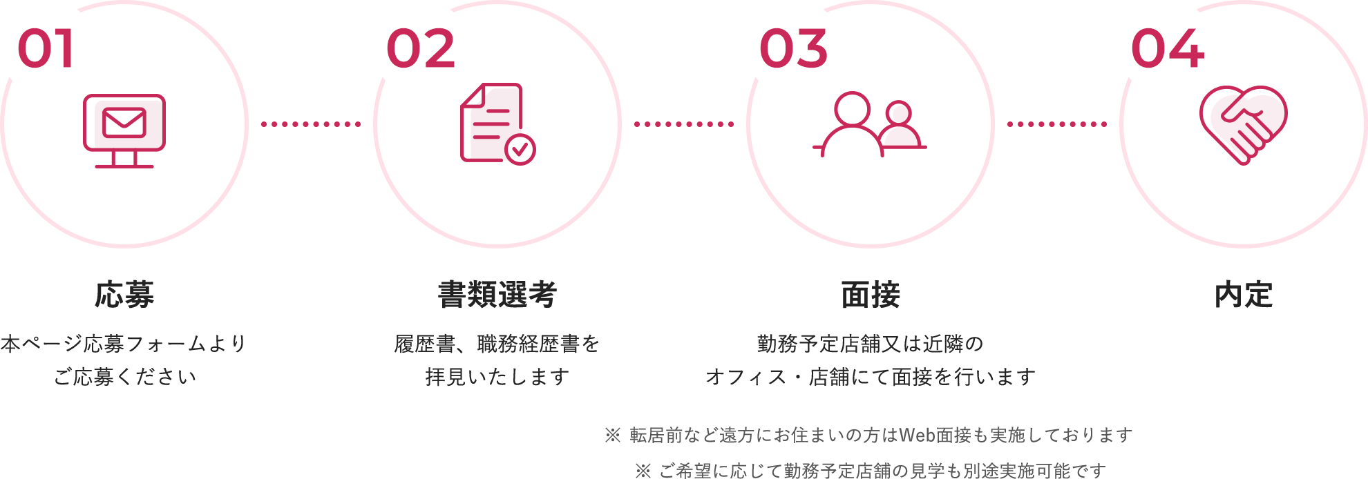 選考フローを示すフローチャート。4つのステップ：(1) 応募 - 本ページ応募フォームより応募。(2) 書類選考 - 履歴書、職務経歴書を拝見。(3) 面接 - 勤務予定店舗又は近隣のオフィス・店舗にて面接。(4) 内定 - 面接後の最終ステップ。