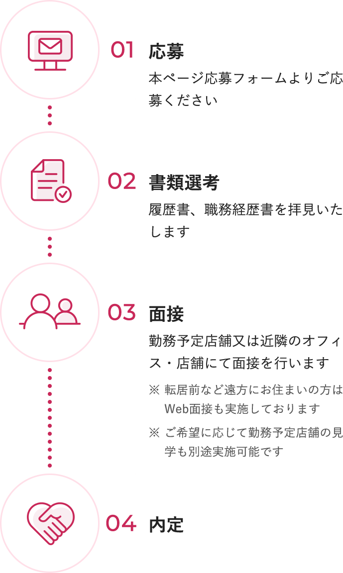 選考フローを示すフローチャート。4つのステップ：(1) 応募 - 本ページ応募フォームより応募。(2) 書類選考 - 履歴書、職務経歴書を拝見。(3) 面接 - 勤務予定店舗又は近隣のオフィス・店舗にて面接。(4) 内定 - 面接後の最終ステップ。