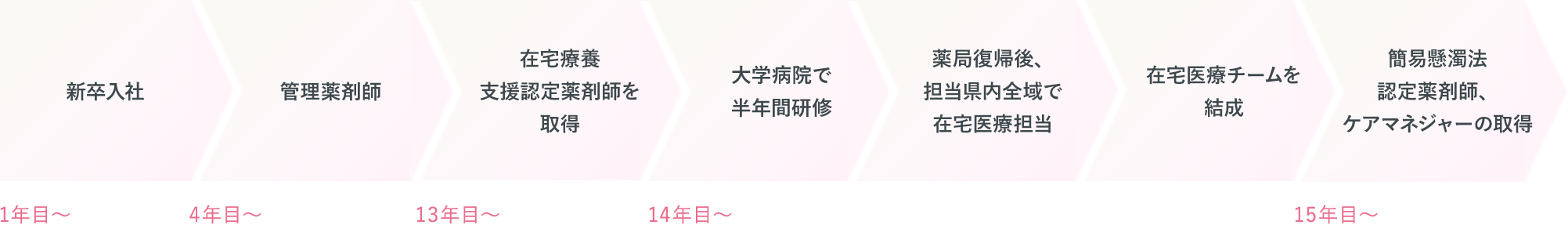 （1年目～）新卒入社→（4年目～）管理薬剤師→（13年目～）在宅療養支援 認定薬剤師の 資格取得→（14年目～）大学病院で半年間研修→（14年目～）薬局復帰後、 埼玉県内全域 在宅医療担当→（15年目～）簡易懸濁法 認定薬剤師、 ケアマネジャーの 資格取得