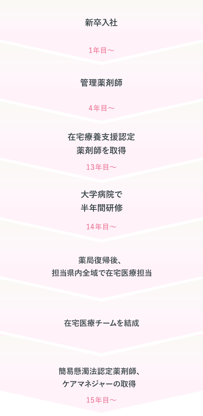 （1年目～）新卒入社→（4年目～）管理薬剤師→（13年目～）在宅療養支援 認定薬剤師の 資格取得→（14年目～）大学病院で半年間研修→（14年目～）薬局復帰後、 埼玉県内全域 在宅医療担当→（15年目～）簡易懸濁法 認定薬剤師、 ケアマネジャーの 資格取得