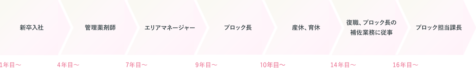 （1年目～）新卒入社→（4年目～）管理薬剤師→（7年目～）エリアマネージャー→（9年目～）神奈川エリア ブロック長→（10年目～）産休、育休→（14年目～）神奈川エリア 副ブロック長