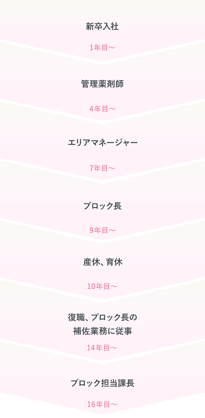 （1年目～）新卒入社→（4年目～）管理薬剤師→（7年目～）エリアマネージャー→（9年目～）神奈川エリア ブロック長→（10年目～）産休、育休→（14年目～）神奈川エリア 副ブロック長